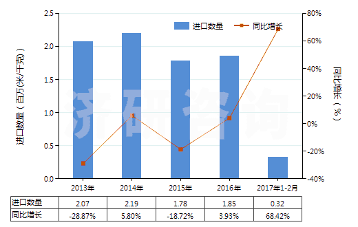 2013-2017年2月中國(guó)合成纖維長(zhǎng)絲＜85％與棉混紡色織布(HS54078300)進(jìn)口量及增速統(tǒng)計(jì)